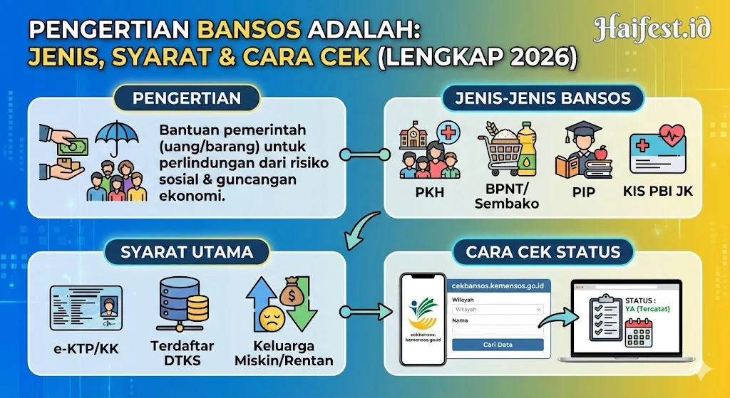 Pengertian Bansos Adalah