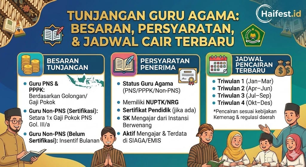 Tunjangan Guru Agama